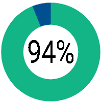 94 Pie Chart