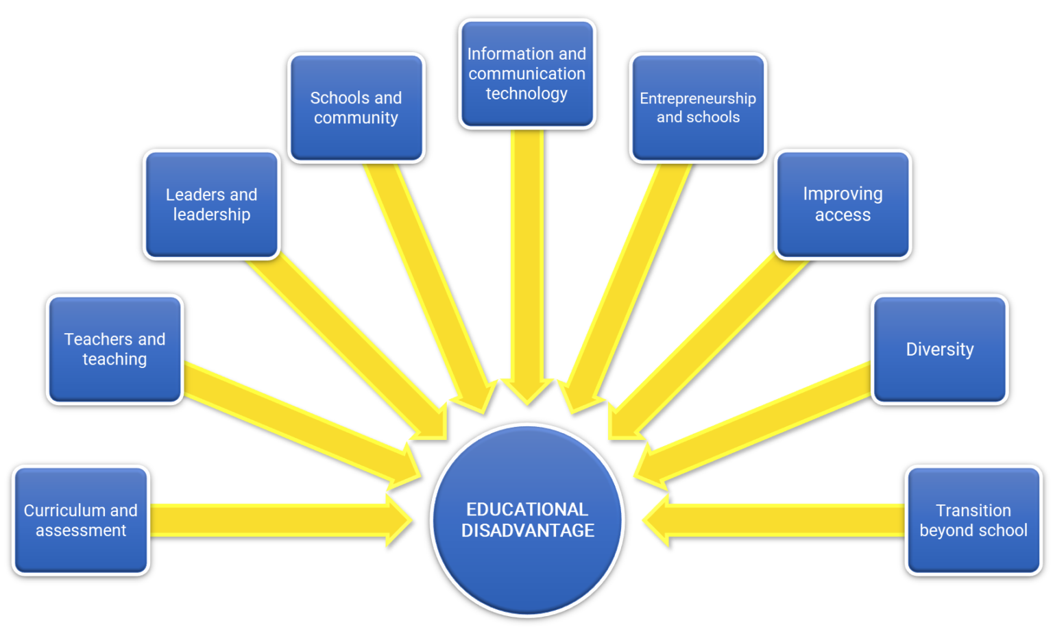 disadvantages of education wikipedia