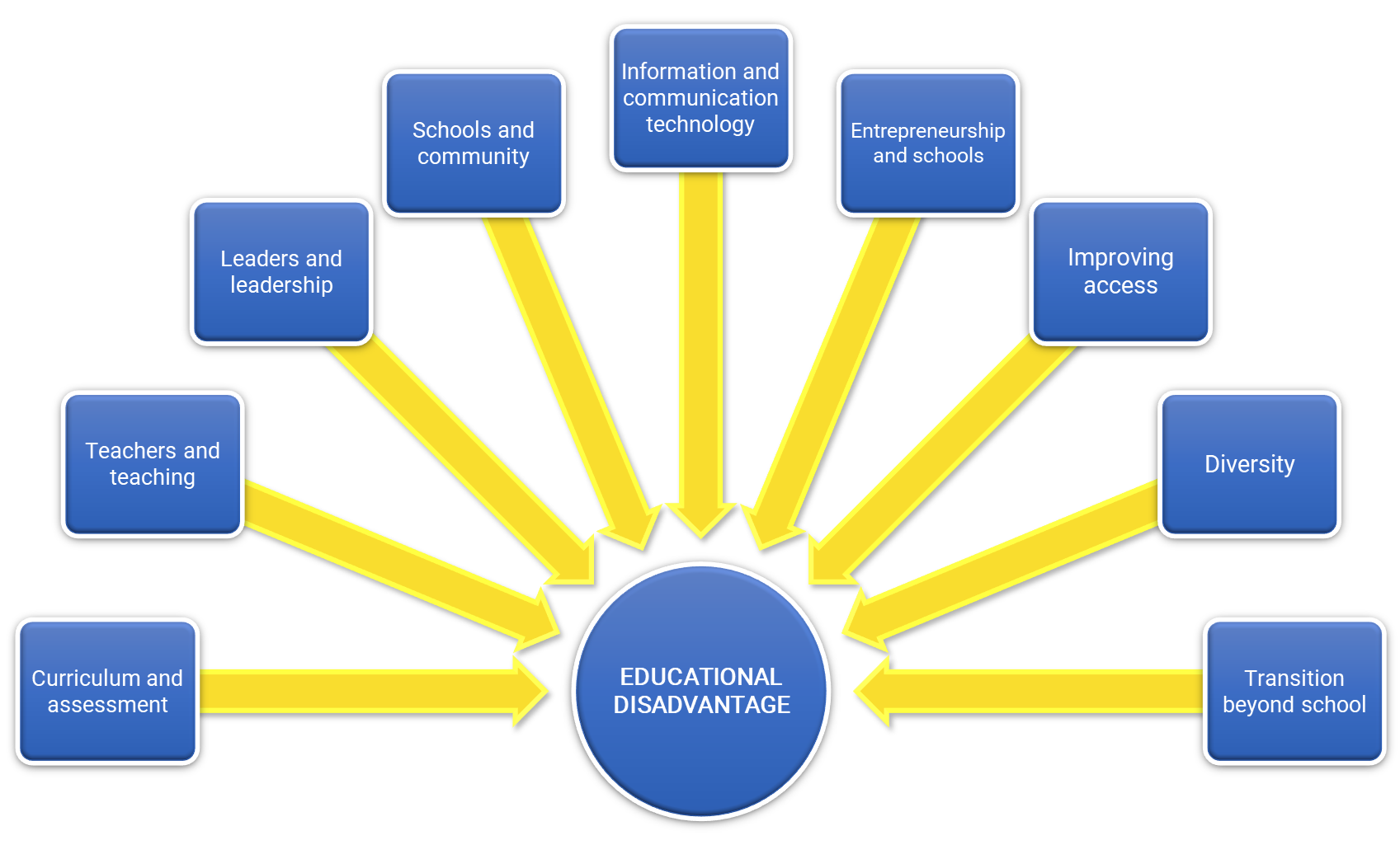 Educational Disadvantage Country Education Foundation