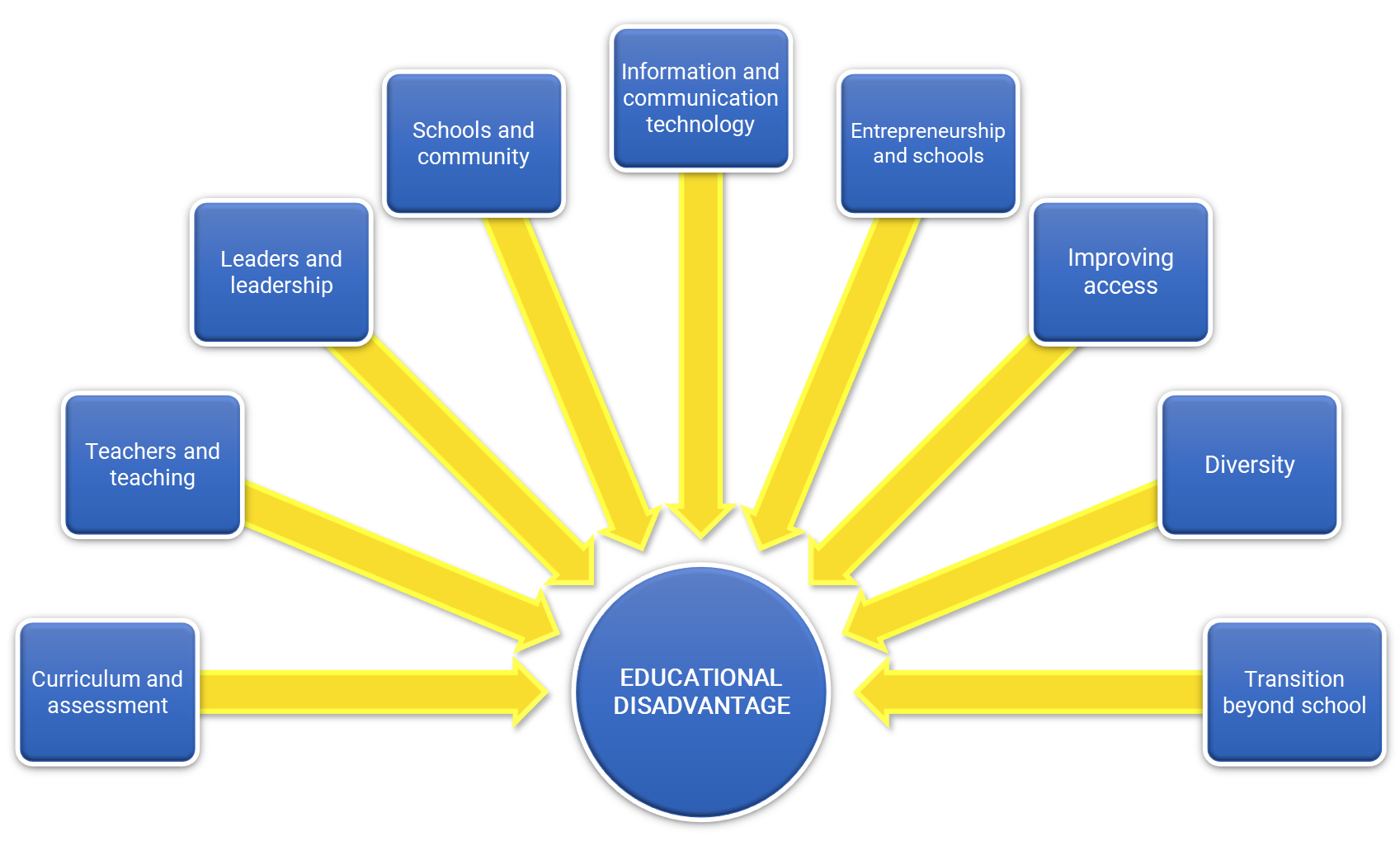 disadvantages of education